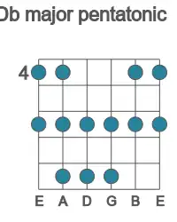 Guitar scale for Db major pentatonic in position 4